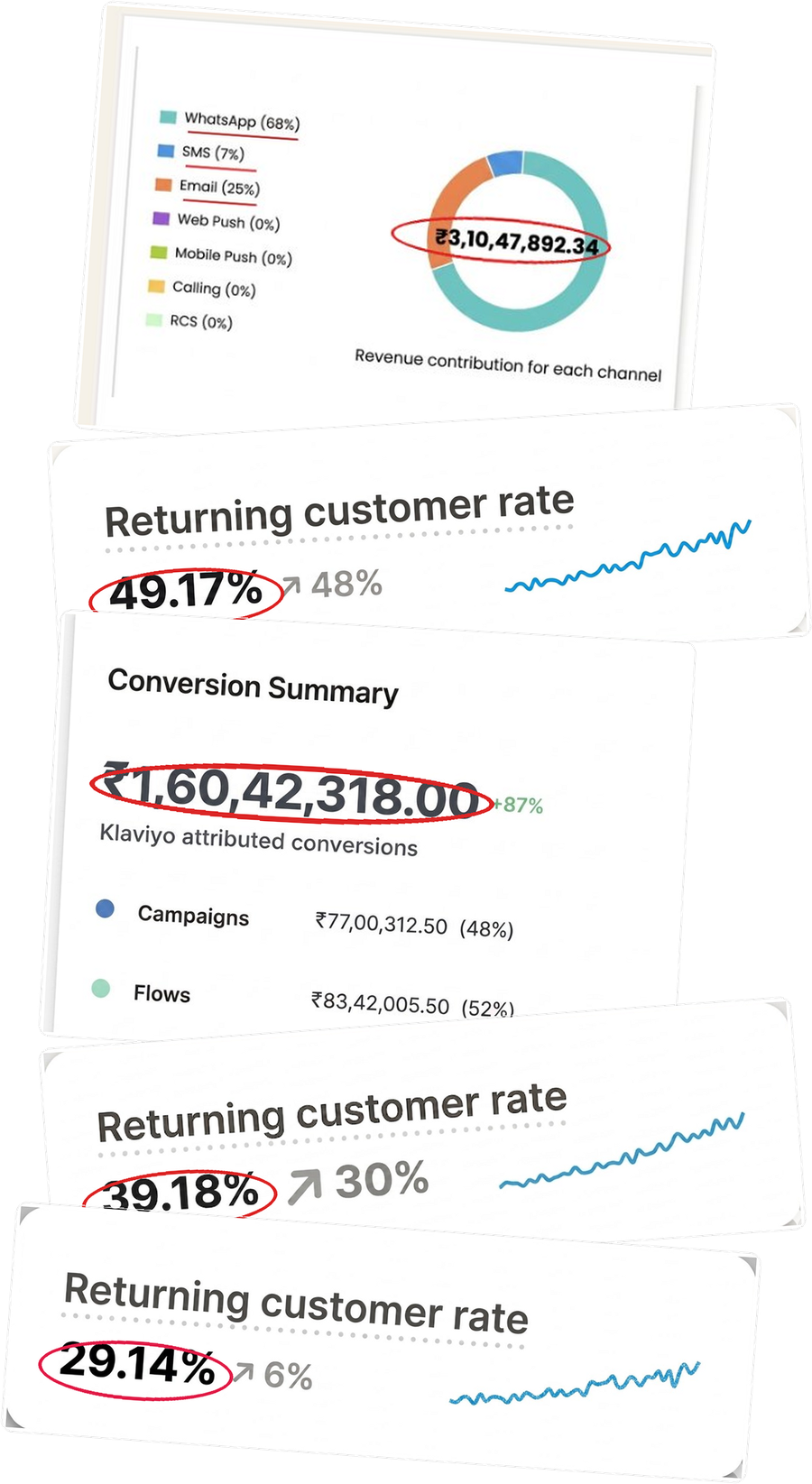 A stacked pile of Klaviyo revenue dashboards and returning-customer-rate cards from many brands, figures circled in red