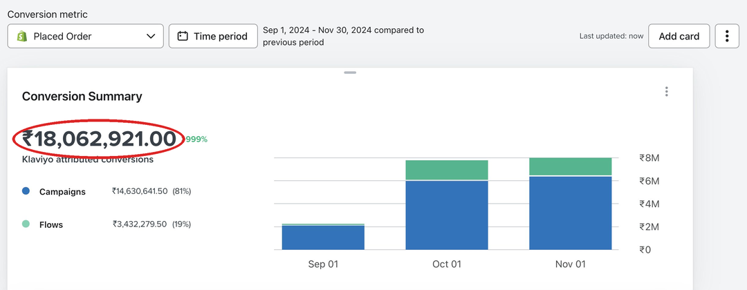 Klaviyo-attributed revenue of Rs 1.8 crore, Sep to Nov 2024