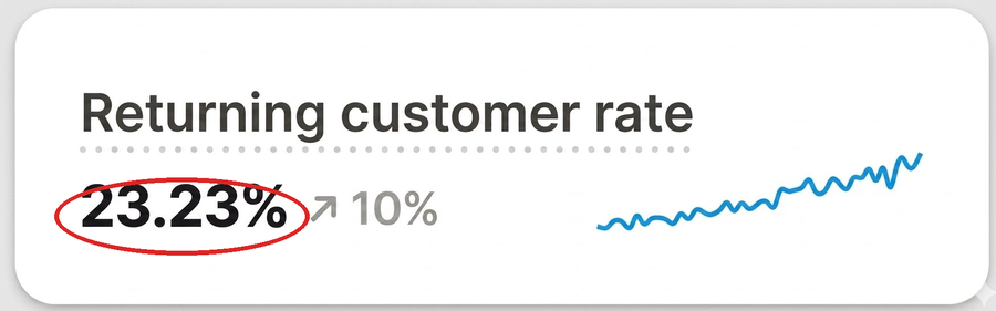 Returning customer rate at 23.23%