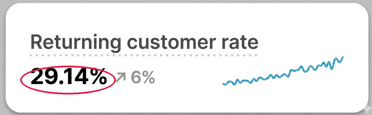 Returning customer rate at 29.14%