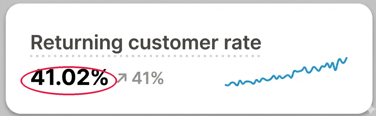 Returning customer rate at 41.02%