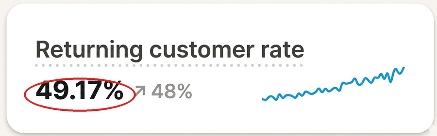 Returning customer rate at 49.17%